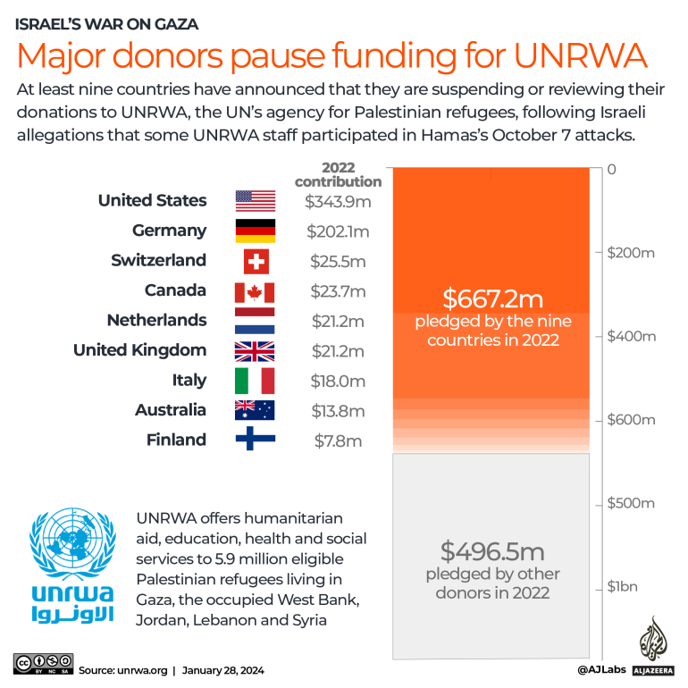 Major donors suspend funding for UNRWA