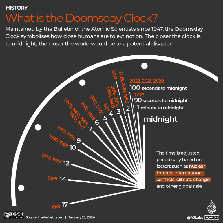 INTERACTIVE The-Doomsday Clock graphic 2024-1706015882