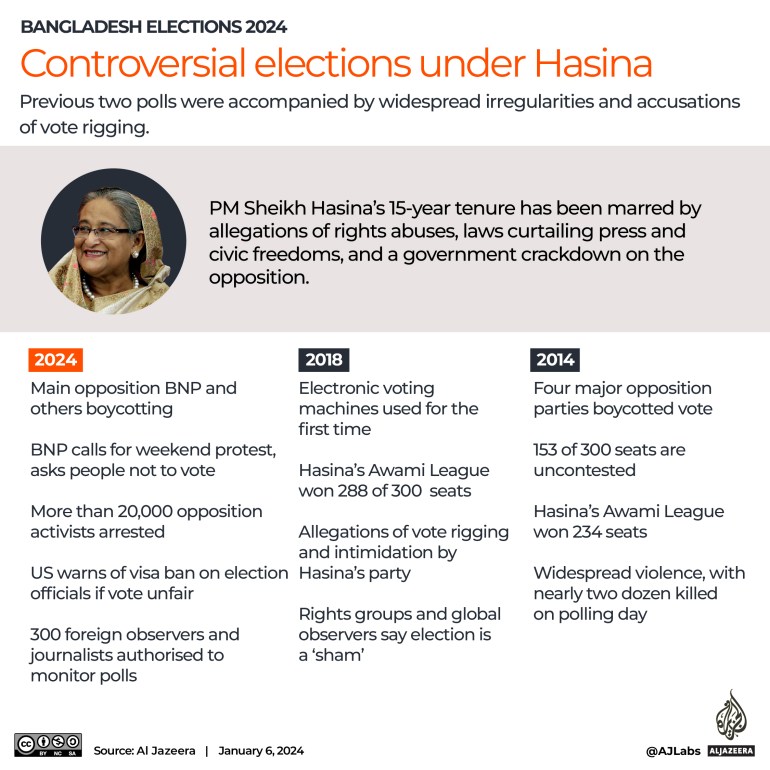Sheikh Hasina vince un quinto mandato in Bangladesh tra le polemiche sull'affluenza alle urne  Notizie sulle elezioni