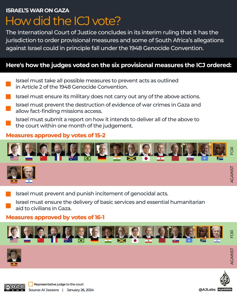 Sentenza della Corte Internazionale di Giustizia sul caso del Sud Africa contro Israele a Gaza: punti chiave