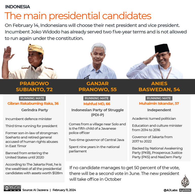 Graphic showing the main candidates for Indonesian president