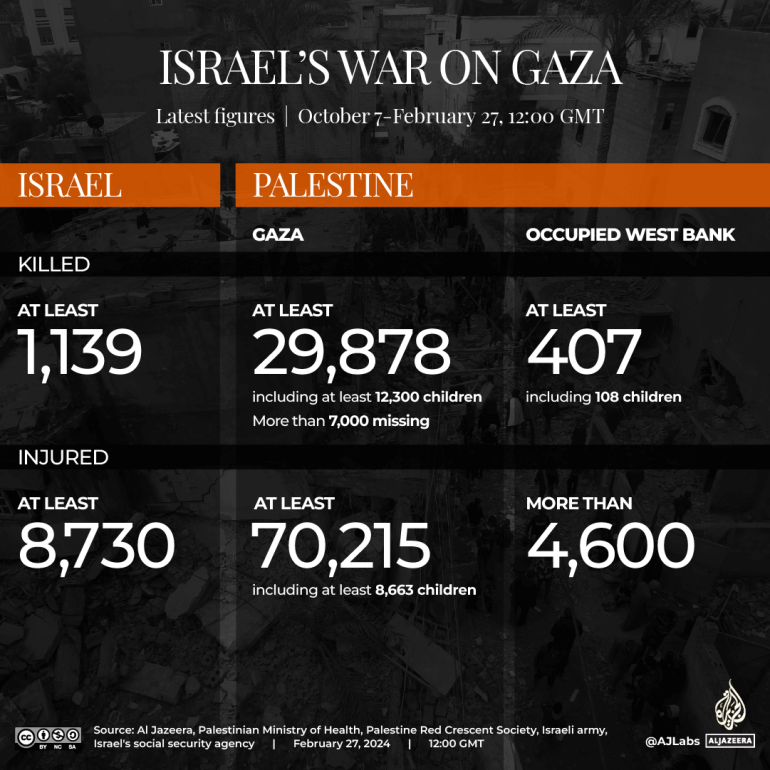 INTERACTIVE_GAZA_DEATH_TOLL_FEB27_2024_GMT1200_A-1709035721