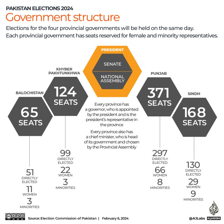 Interactive_Pakistan_elections_Estrutura governamental provincial