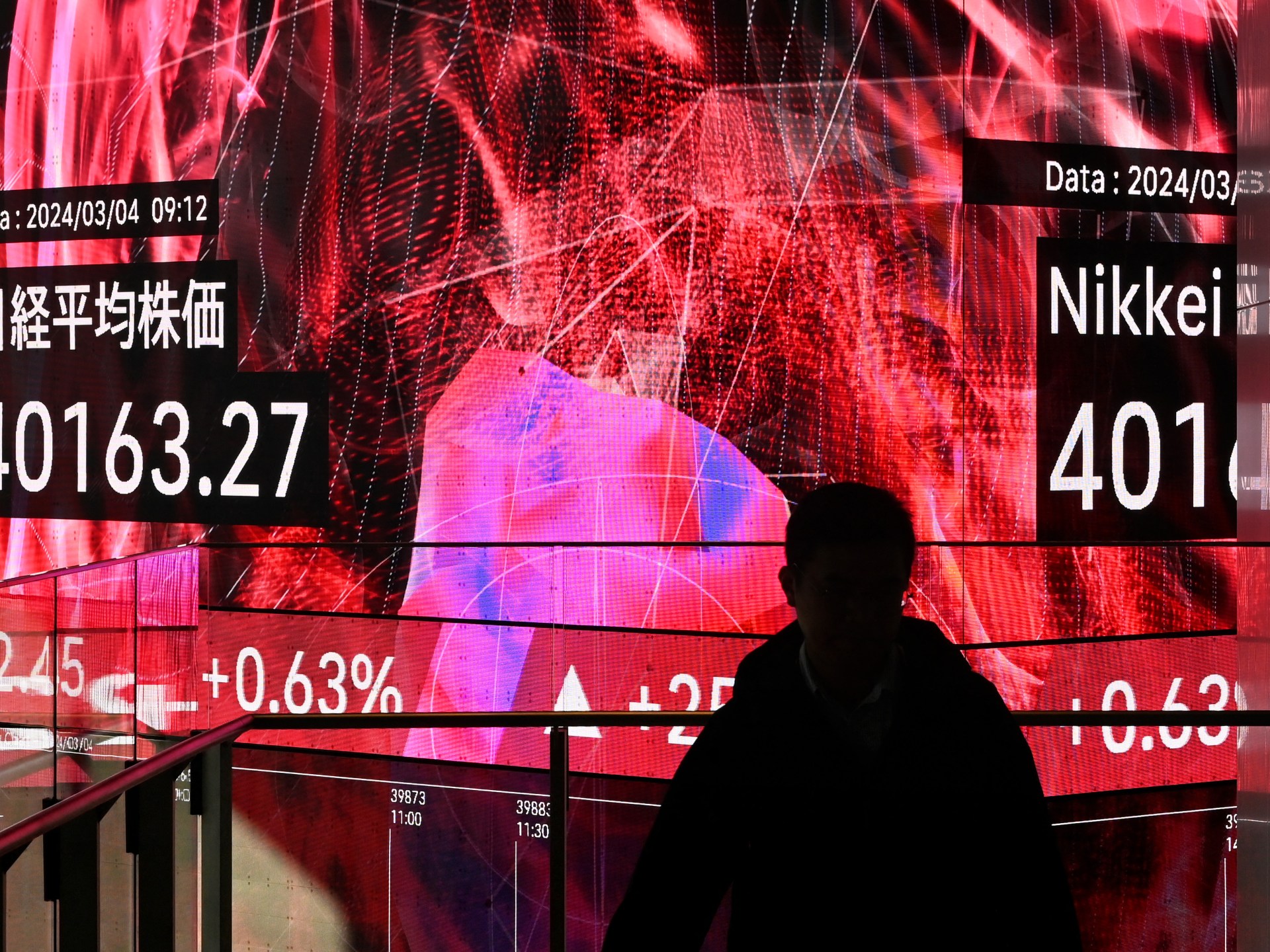 L'indice boursier japonais Nikkei dépasse les 40 000 pour la première fois dans un contexte de battage médiatique sur l'intelligence artificielle |  Marchés financiers