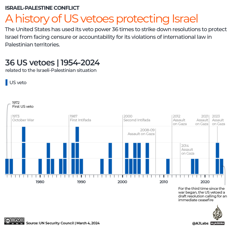 INTERACTIVE - US veto power UNSC to protect Israel-updated