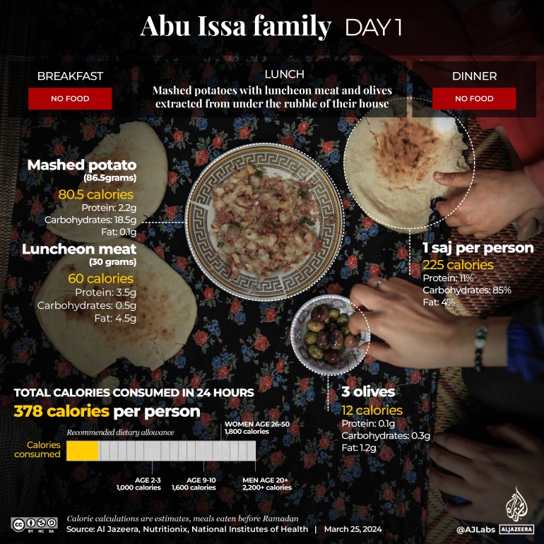 'Açlık çığlığı' – İsrail Gazze'deki Filistinlileri nasıl aç bırakıyor |  İsrail'in Gazze Savaşı Haberleri