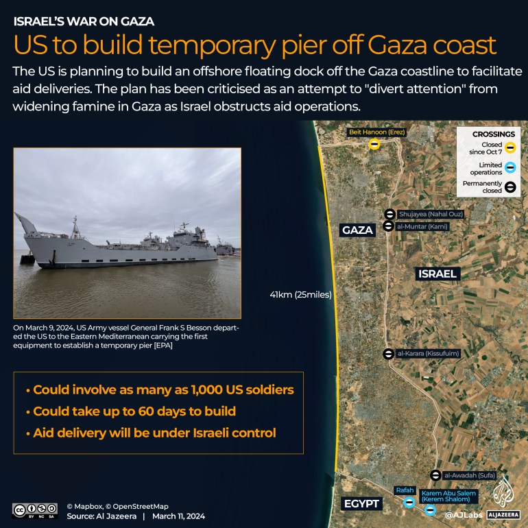 Porque é que os EUA estão a criar um porto temporário ao largo de Gaza para entregas de ajuda?