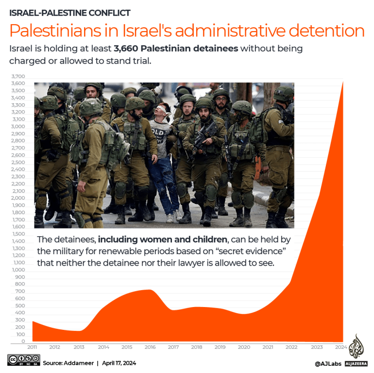 INTERATIVO - Prisioneiros palestinos Detidos administrativos em prisões israelenses Abril de 2024-1713336036