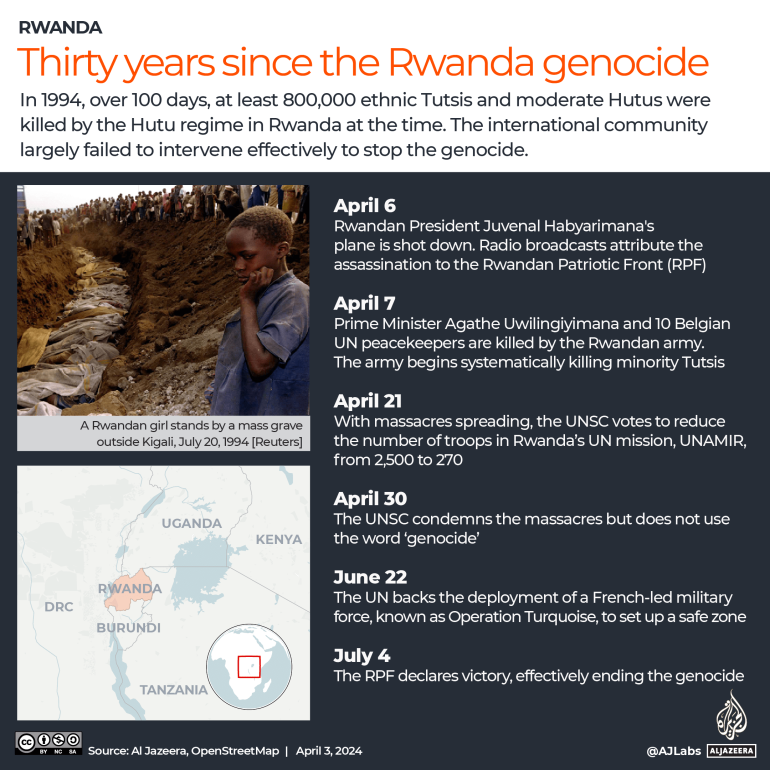 INTERAKTIV Dreißig Jahre seit dem Völkermord in Ruanda