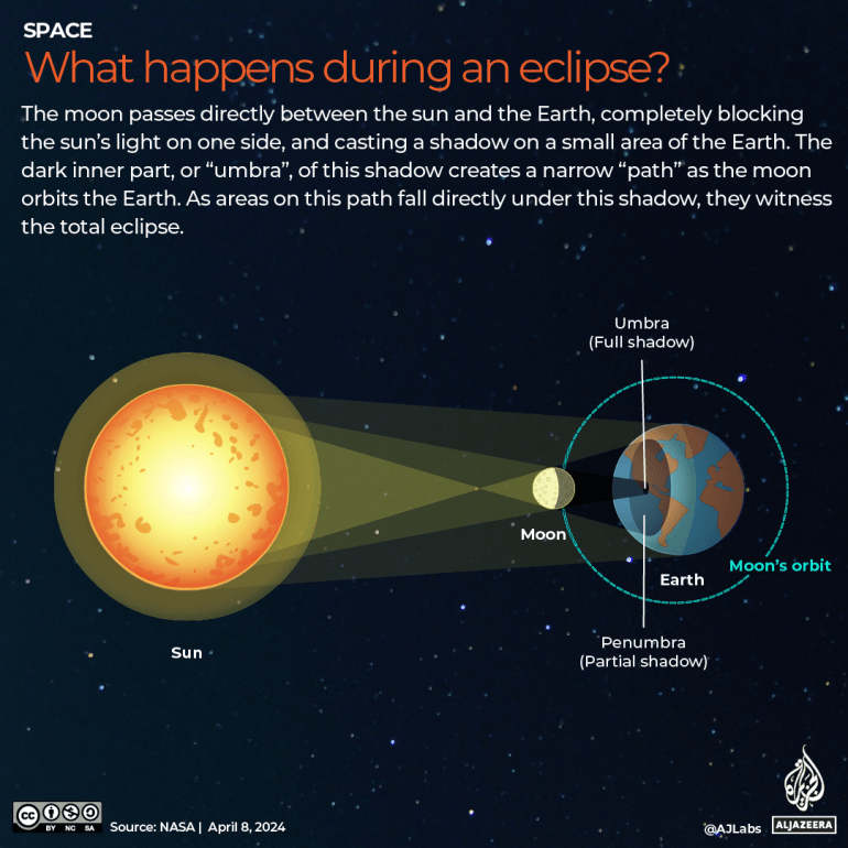 INTERACTIVE-WHAT-IS-SOLAR-ECLIPSE