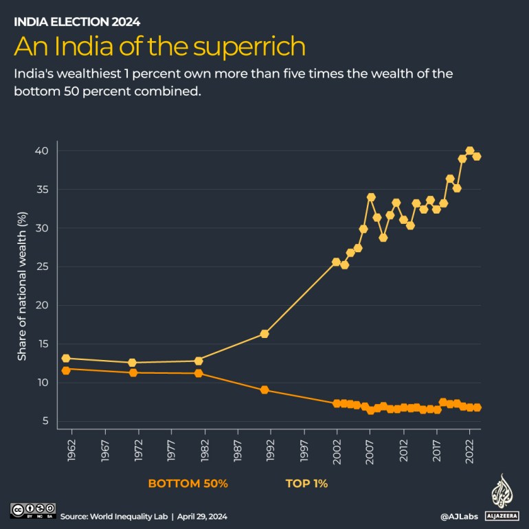 INTERACTIVE_INDIA_INCOME_INEQUALITY_SUPERRICH INDIA