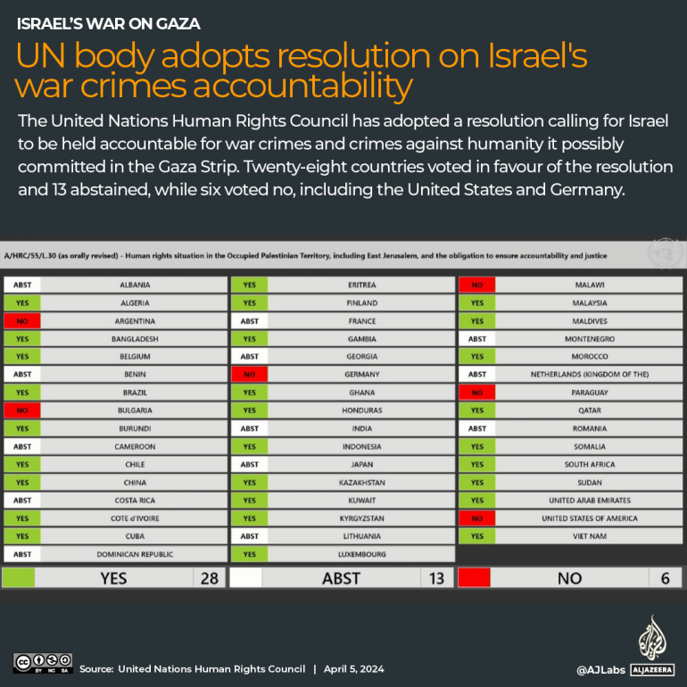 INTERACTIVE_UN-body-resolution-Israel-war-crimes