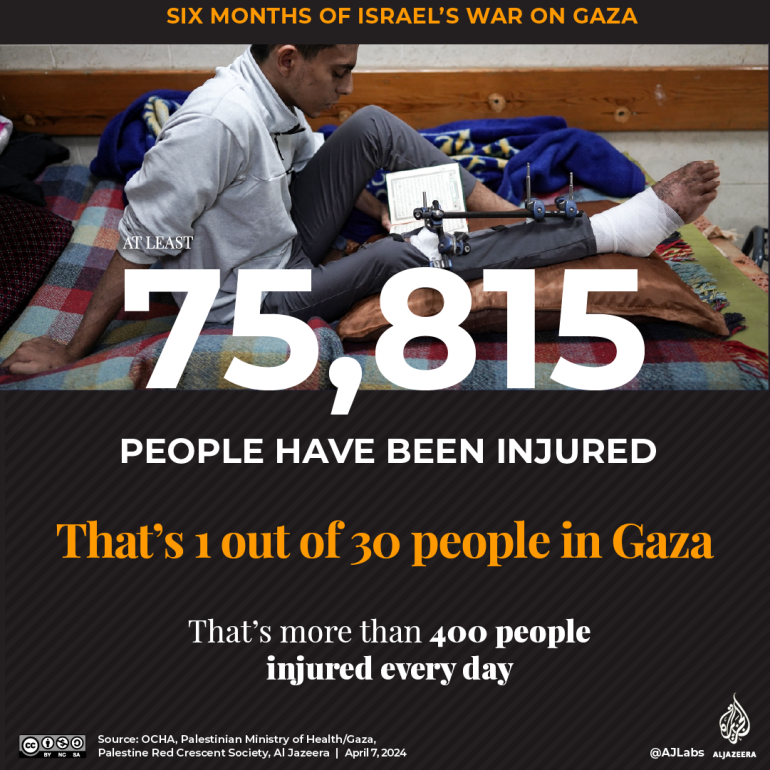 Interactive_6maanden Gaza_Injured-1712468242