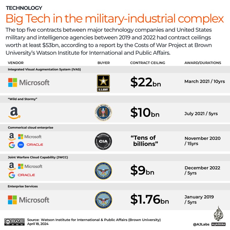 Interactive_BigTech_military_Silicon Valley