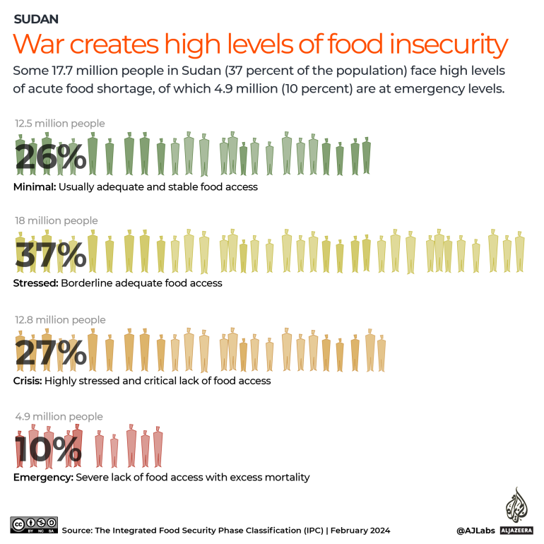 Interactive_one year war 3 Sudan Food Insecurity-1712581069