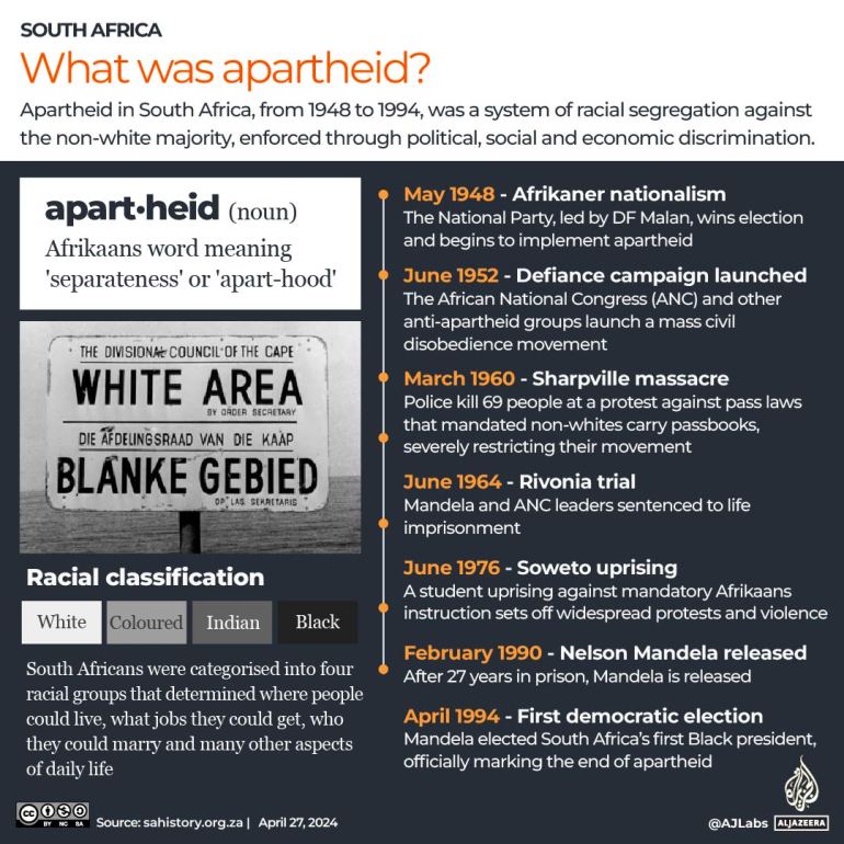 What was apartheid?