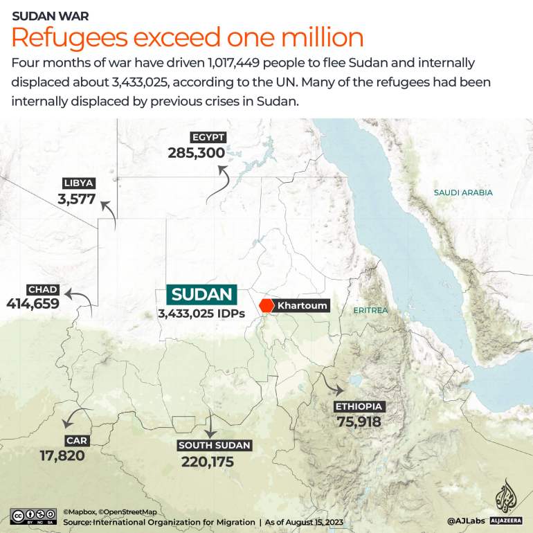 Sudan refugees exceed one million